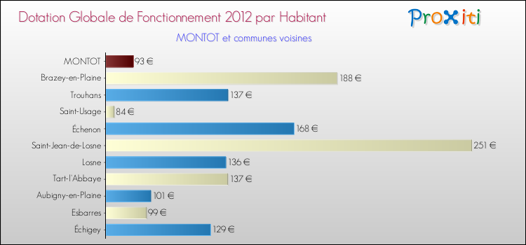 Montant des dotations globales de fonctionnement DGF par Habitant pour MONTOT et les communes proches Comparaison des des dotations globales de fonctionnement DGF par habitant pour MONTOT et les communes voisines