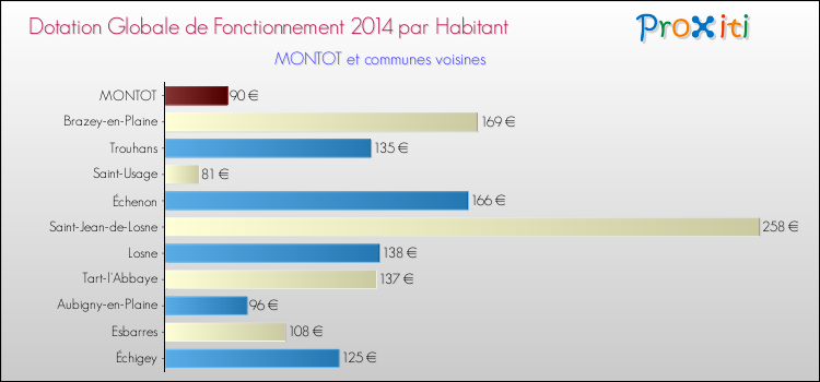 Montant des dotations globales de fonctionnement DGF par Habitant pour MONTOT et les communes proches en 2014. Comparaison des des dotations globales de fonctionnement DGF par habitant pour MONTOT et les communes voisines en 2014.