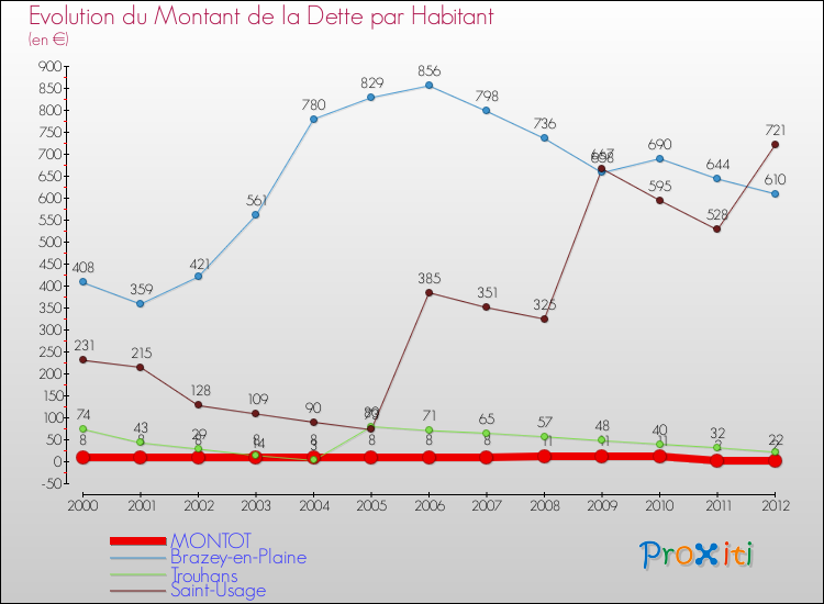 Evolution de la dette par habitant pour la commune de MONTOT et les communes proches de 2000 à 2012 Comparaison de la dette par habitant pour MONTOT et les communes voisines de 2000 à 2012