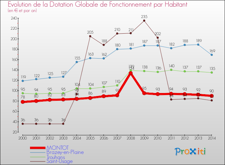 Evolution et montant de la dotation globale de fonctionnement par Habitant pour MONTOT et les communes proches de 2000 à 2014. Comparaison des dotations globales de fonctionnement par habitant pour MONTOT et les communes voisines de 2000 à 2014.