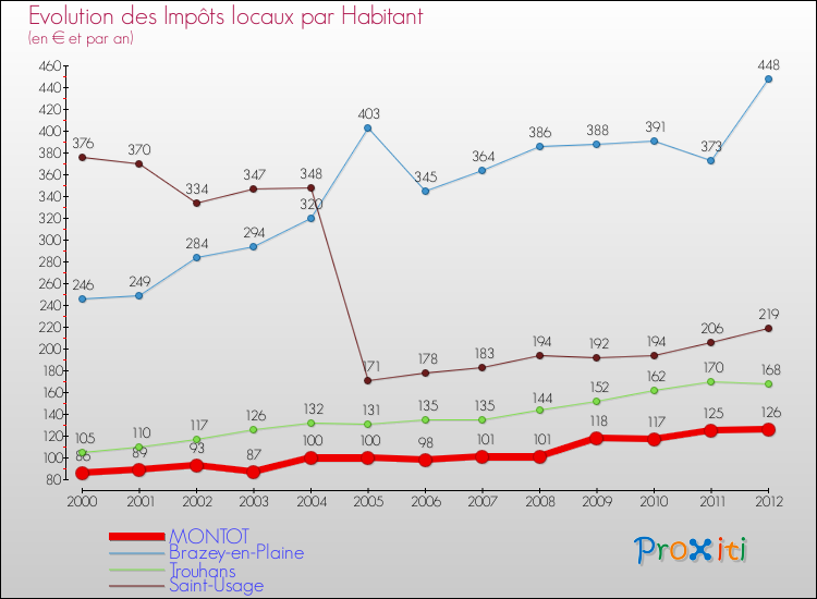 Evolution et montant des impôts locaux par Habitant pour MONTOT et les communes proches Comparaison des impôts locaux par habitant pour MONTOT et les communes voisines