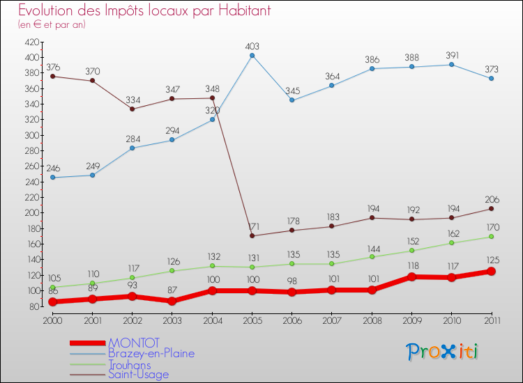 Evolution et montant des impôts locaux par Habitant pour MONTOT et les communes proches Comparaison des impôts locaux par habitant pour MONTOT et les communes voisines