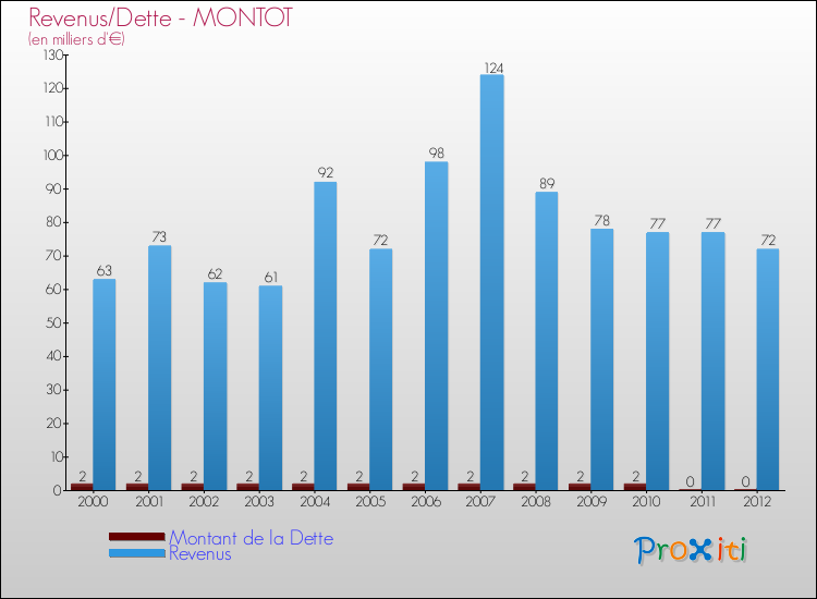 Evolution comparée de la dette et des revenus pour la commune de MONTOT de 2000 à 2012 Comparaison de la dette et des revenus pour MONTOT de 2000 à 2012