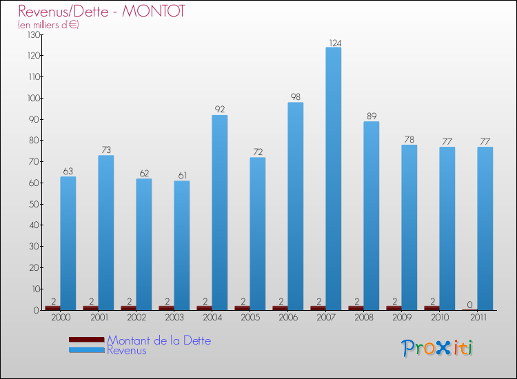 Evolution comparée de la dette et des revenus pour la commune de MONTOT de 2000 à 2011 Comparaison de la dette et des revenus pour MONTOT de 2000 à 2011