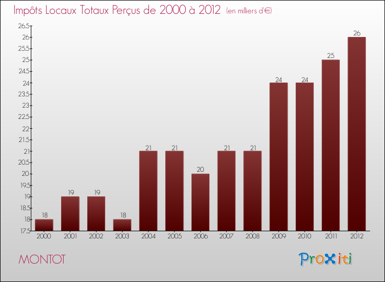 Evolution des Impôts Locaux pour la commune de MONTOT de 2000 à 2012 Evolution des Impôts Locaux pour MONTOT de 2000 à 2012