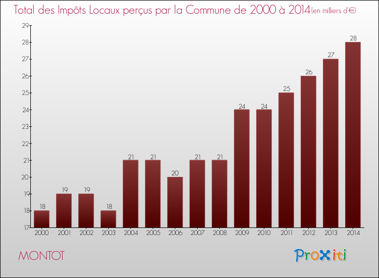 Evolution des Impôts Locaux pour la commune de MONTOT de 2000 à 2014 Evolution des Impôts Locaux pour MONTOT de 2000 à 2014