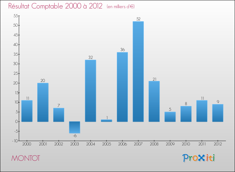 Evolution du résultat comptable pour la commune de MONTOT de 2000 à 2012 Evolution du résultat comptable pour MONTOT de 2000 à 2012