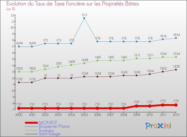Evolution du taux de la taxe foncière sur le bati pour MONTOT et les communes proches de 2000 à 2012 Comparaison des taux de taxe foncière sur le bati pour MONTOT et les communes voisines de 2000 à 2012