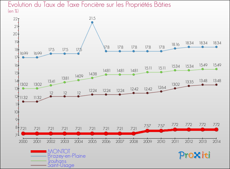 Evolution du taux de la taxe foncière sur le bati pour MONTOT et les communes proches de 2000 à 2014 Comparaison des taux de taxe foncière sur le bati pour MONTOT et les communes voisines de 2000 à 2014