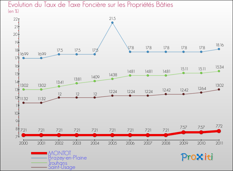Evolution du taux de la taxe foncière sur le bati pour MONTOT et les communes proches Comparaison des taux de taxe foncière sur le bati pour MONTOT et les communes voisines