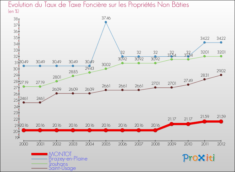Evolution du taux de la taxe foncière sur les immeubles et terrains non batis pour MONTOT et les communes proches de 2000 à 2012 Comparaison des taux de la taxe foncière sur les immeubles et terrains non batis pour MONTOT et les communes voisines de 2000 à 2012