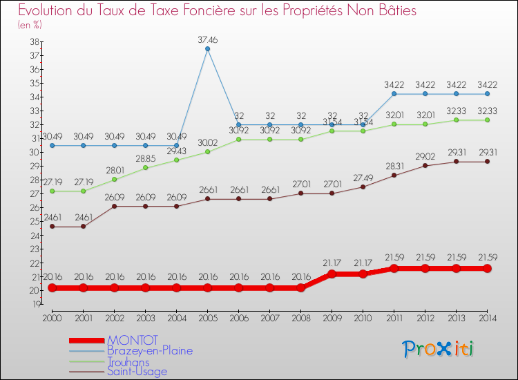 Evolution du taux de la taxe foncière sur les immeubles et terrains non batis pour MONTOT et les communes proches de 2000 à 2014 Comparaison des taux de la taxe foncière sur les immeubles et terrains non batis pour MONTOT et les communes voisines de 2000 à 2014