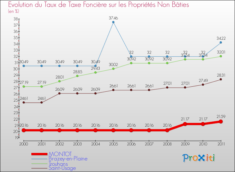 Evolution du taux de la taxe foncière sur les immeubles et terrains non batis pour MONTOT et les communes proches Comparaison des taux de la taxe foncière sur les immeubles et terrains non batis pour MONTOT et les communes voisines