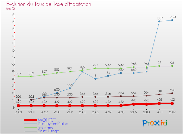 Evolution du taux de la taxe d'habitation pour MONTOT et les communes proches Comparaison des taux de la taxe d'habitation pour MONTOT et les communes voisines