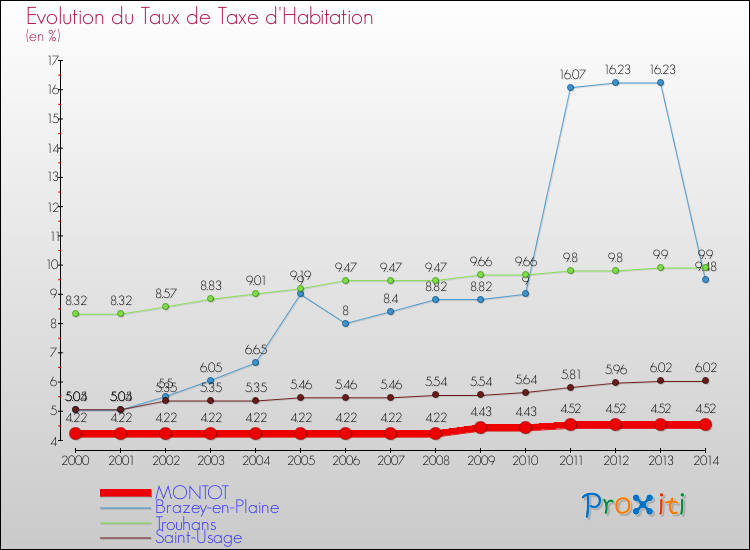 Evolution du taux de la taxe d'habitation pour MONTOT et les communes proches de 2000 à 2014 Comparaison des taux de la taxe d'habitation pour MONTOT et les communes voisines de 2000 à 2014