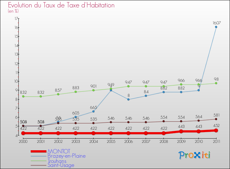 Evolution du taux de la taxe d'habitation pour MONTOT et les communes proches Comparaison des taux de la taxe d'habitation pour MONTOT et les communes voisines