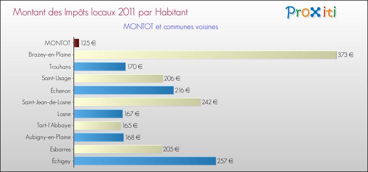Montant des impôts locaux par Habitant pour MONTOT et les communes proches Comparaison des impôts locaux par habitant pour MONTOT et les communes voisines