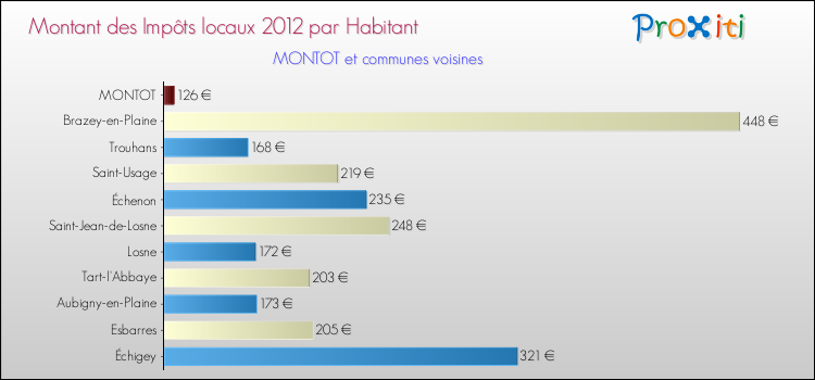 Montant des impôts locaux par Habitant pour MONTOT et les communes proches Comparaison des impôts locaux par habitant pour MONTOT et les communes voisines
