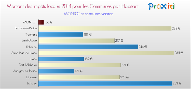 Montant des impôts locaux par Habitant pour MONTOT et les communes proches en 2014 Comparaison des impôts locaux par habitant pour MONTOT et les communes voisines en 2014