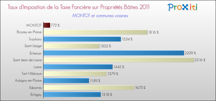 Taux d'imposition de la taxe foncière sur le bati 2011 pour MONTOT et les communes proches Comparaison des taux d'imposition de la taxe foncière sur le bati 2011 pour MONTOT et les communes voisines