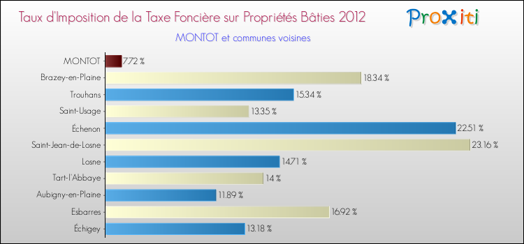 Taux d'imposition de la taxe foncière sur le bati 2012 pour MONTOT et les communes proches Comparaison des taux d'imposition de la taxe foncière sur le bati 2012 pour MONTOT et les communes voisines