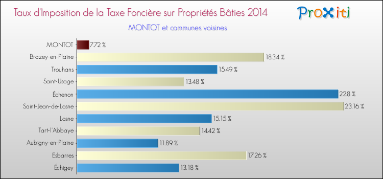 Taux d'imposition de la taxe foncière sur le bati 2014 pour MONTOT et les communes proches Comparaison des taux d'imposition de la taxe foncière sur le bati 2014 pour MONTOT et les communes voisines