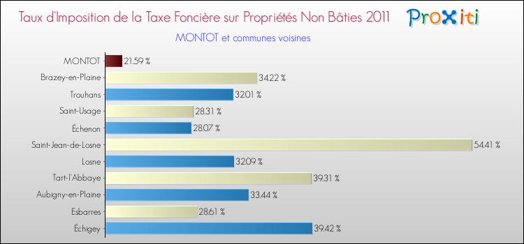 Taux d'imposition de la taxe foncière sur les immeubles et terrains non batis 2011 pour MONTOT et les communes proches Comparaison des taux d'imposition de la taxe foncière sur les immeubles et terrains non batis 2011 pour MONTOT et les communes voisines