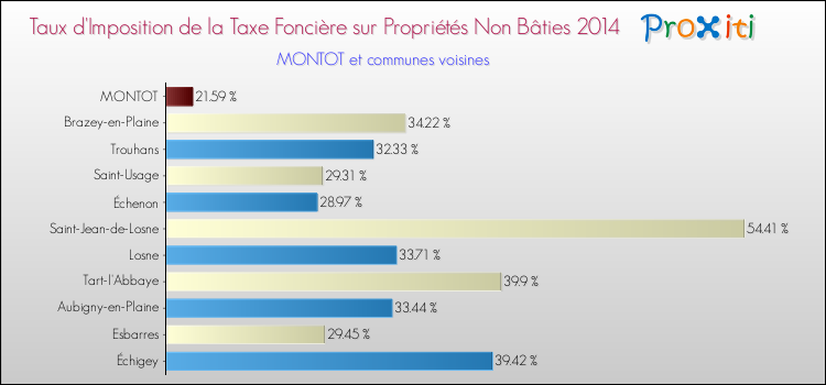 Taux d'imposition de la taxe foncière sur les immeubles et terrains non batis 2014 pour MONTOT et les communes proches Comparaison des taux d'imposition de la taxe foncière sur les immeubles et terrains non batis 2014 pour MONTOT et les communes voisines