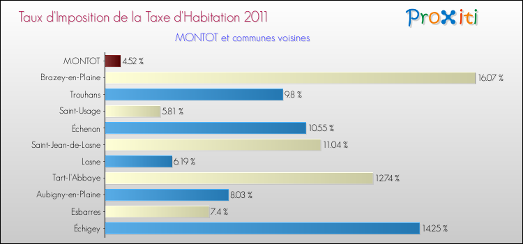 Taux d'imposition de la taxe d'habitation 2011 pour MONTOT et les communes proches Comparaison des taux d'imposition de la taxe d'habitation 2011 pour MONTOT et les communes voisines