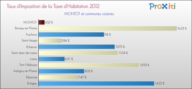 Taux d'imposition de la taxe d'habitation 2012 pour MONTOT et les communes proches Comparaison des taux d'imposition de la taxe d'habitation 2012 pour MONTOT et les communes voisines