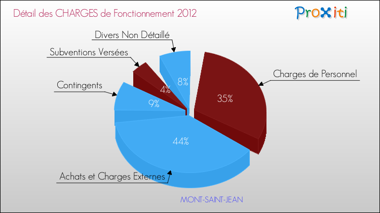 Décomposition des Charges de Fonctionnement 2012 de la commune de MONT-SAINT-JEAN Charges de Fonctionnement 2012 pour la commune de MONT-SAINT-JEAN