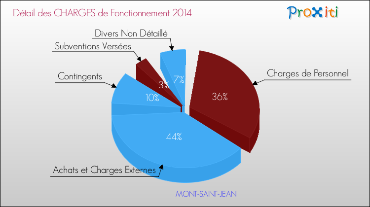 Décomposition des Charges de Fonctionnement 2014 de la commune de MONT-SAINT-JEAN Charges de Fonctionnement 2014 pour la commune de MONT-SAINT-JEAN