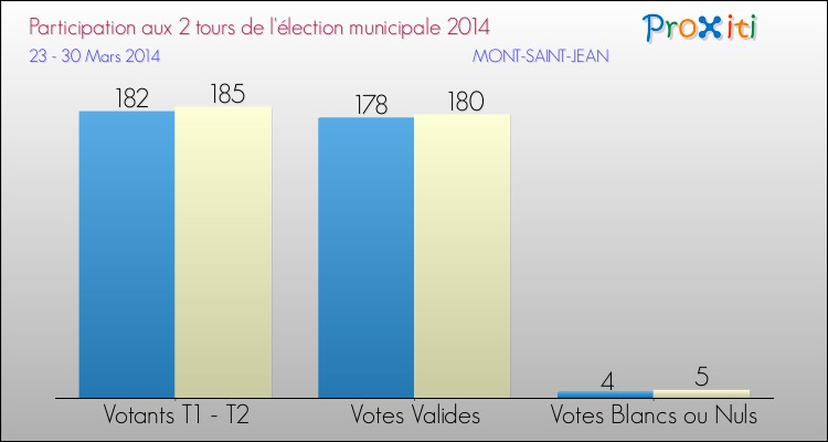 Participation comparée des 2 tours des Elections Municipales 2014 de la commune de MONT-SAINT-JEAN Elections Municipales 2014 - Participation comparée des 2 tours pour la commune de MONT-SAINT-JEAN