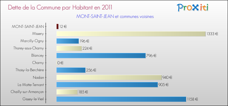 Dette par habitant de la commune en 2011 pour MONT-SAINT-JEAN et les communes proches Comparaison de la dette par habitant de la commune en 2011 pour MONT-SAINT-JEAN et les communes voisines