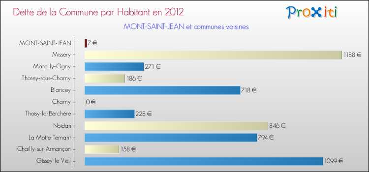 Dette par habitant de la commune en 2012 pour MONT-SAINT-JEAN et les communes proches Comparaison de la dette par habitant de la commune en 2012 pour MONT-SAINT-JEAN et les communes voisines