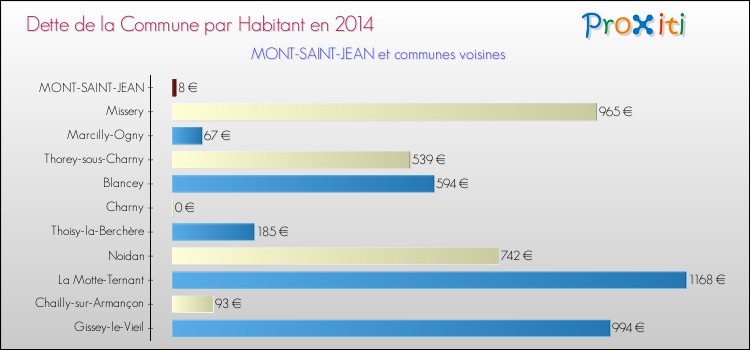 Dette par habitant de la commune en 2014 pour MONT-SAINT-JEAN et les communes proches Comparaison de la dette par habitant de la commune en 2014 pour MONT-SAINT-JEAN et les communes voisines