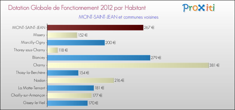 Montant des dotations globales de fonctionnement DGF par Habitant pour MONT-SAINT-JEAN et les communes proches Comparaison des des dotations globales de fonctionnement DGF par habitant pour MONT-SAINT-JEAN et les communes voisines