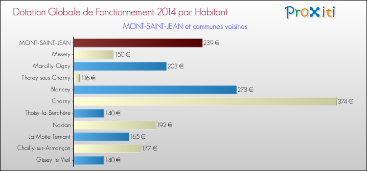 Montant des dotations globales de fonctionnement DGF par Habitant pour MONT-SAINT-JEAN et les communes proches en 2014. Comparaison des des dotations globales de fonctionnement DGF par habitant pour MONT-SAINT-JEAN et les communes voisines en 2014.
