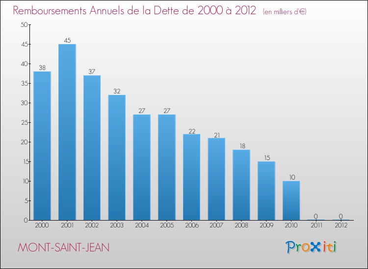 Evolution de l'annuité de la dette pour la commune de MONT-SAINT-JEAN de 2000 à 2012 Annuités de la dette pour MONT-SAINT-JEAN de 2000 à 2012