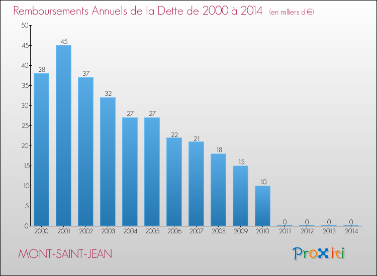 Evolution de l'annuité de la dette pour la commune de MONT-SAINT-JEAN de 2000 à 2014 Annuités de la dette pour MONT-SAINT-JEAN de 2000 à 2014