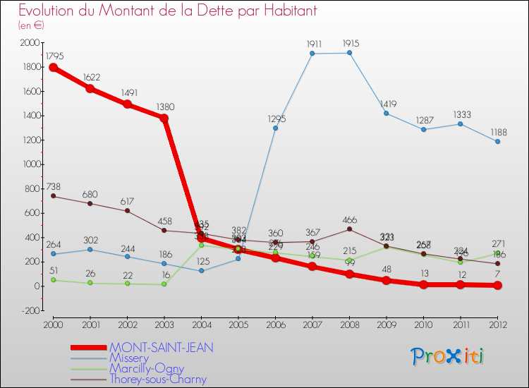 Evolution de la dette par habitant pour la commune de MONT-SAINT-JEAN et les communes proches de 2000 à 2012 Comparaison de la dette par habitant pour MONT-SAINT-JEAN et les communes voisines de 2000 à 2012
