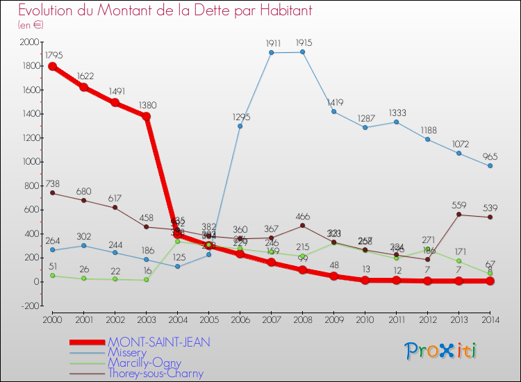 Evolution de la dette par habitant pour la commune de MONT-SAINT-JEAN et les communes proches de 2000 à 2014 Comparaison de la dette par habitant pour MONT-SAINT-JEAN et les communes voisines de 2000 à 2014