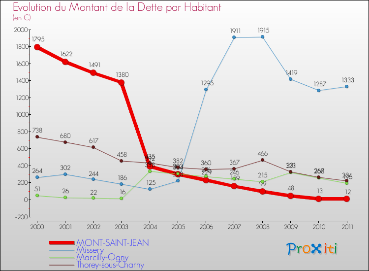 Evolution de la dette par habitant pour la commune de MONT-SAINT-JEAN et les communes proches Comparaison de la dette par habitant pour MONT-SAINT-JEAN et les communes voisines