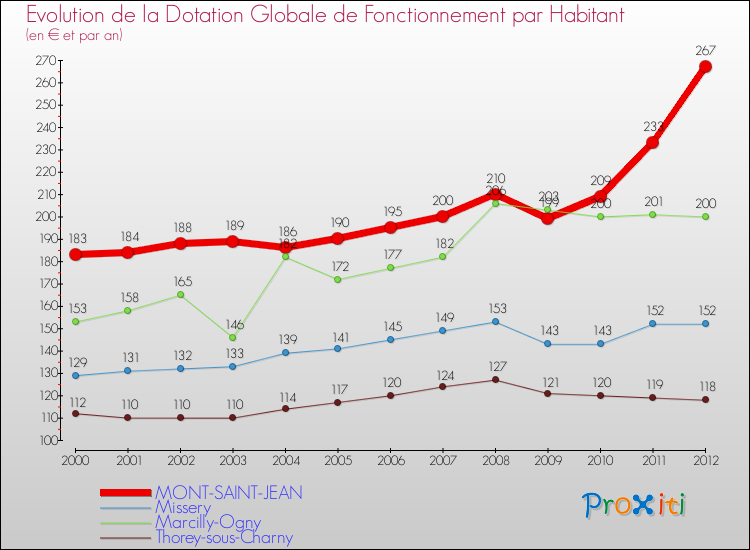 Evolution et montant de la dotation globale de fonctionnement par Habitant pour MONT-SAINT-JEAN et les communes proches Comparaison des dotations globales de fonctionnement par habitant pour MONT-SAINT-JEAN et les communes voisines
