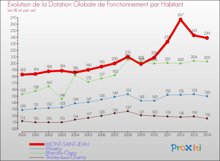 Evolution et montant de la dotation globale de fonctionnement par Habitant pour MONT-SAINT-JEAN et les communes proches de 2000 à 2014. Comparaison des dotations globales de fonctionnement par habitant pour MONT-SAINT-JEAN et les communes voisines de 2000 à 2014.