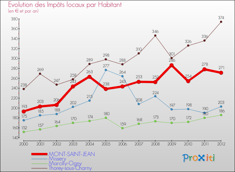 Evolution et montant des impôts locaux par Habitant pour MONT-SAINT-JEAN et les communes proches Comparaison des impôts locaux par habitant pour MONT-SAINT-JEAN et les communes voisines