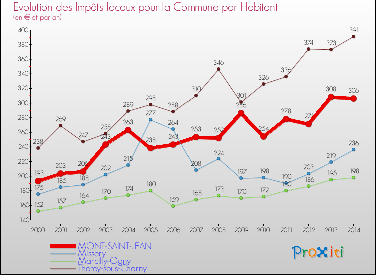 Evolution et montant des impôts locaux par Habitant pour MONT-SAINT-JEAN et les communes proches de 2000 à 2014 Comparaison des impôts locaux par habitant pour MONT-SAINT-JEAN et les communes voisines de 2000 à 2014