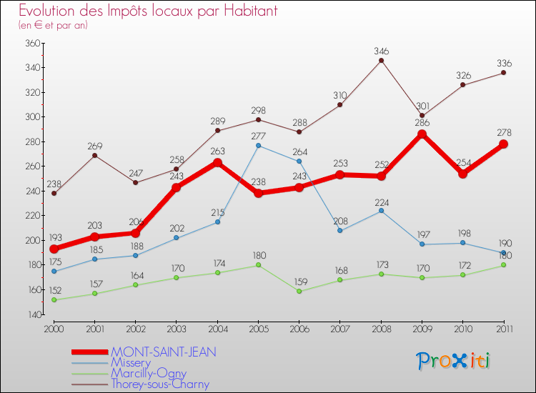 Evolution et montant des impôts locaux par Habitant pour MONT-SAINT-JEAN et les communes proches Comparaison des impôts locaux par habitant pour MONT-SAINT-JEAN et les communes voisines