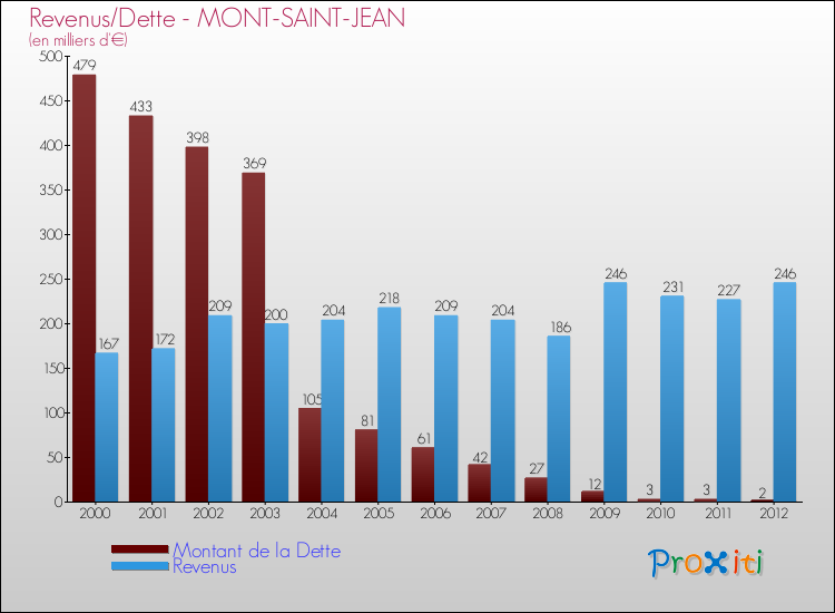 Evolution comparée de la dette et des revenus pour la commune de MONT-SAINT-JEAN de 2000 à 2012 Comparaison de la dette et des revenus pour MONT-SAINT-JEAN de 2000 à 2012
