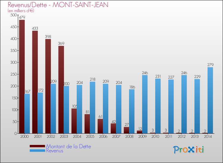 Evolution comparée de la dette et des revenus pour la commune de MONT-SAINT-JEAN de 2000 à 2014 Comparaison de la dette et des revenus pour MONT-SAINT-JEAN de 2000 à 2014